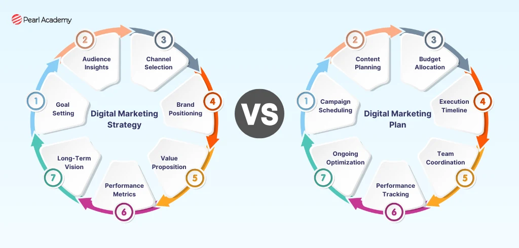 Digital Marketing Strategy vs Digital Marketing Plan: Key Differences