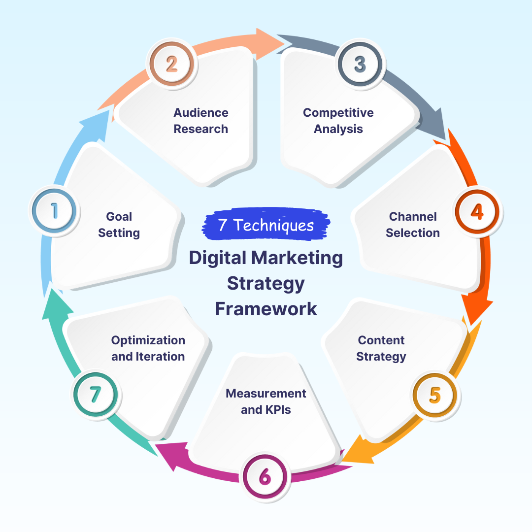Digital Marketing Strategy Framework